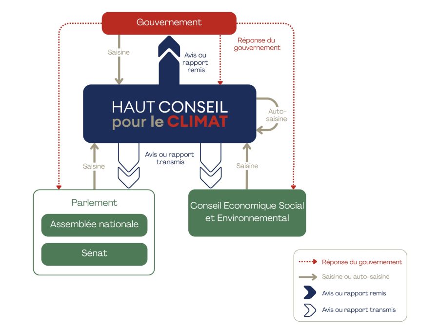 À propos - Haut Conseil pour le climat